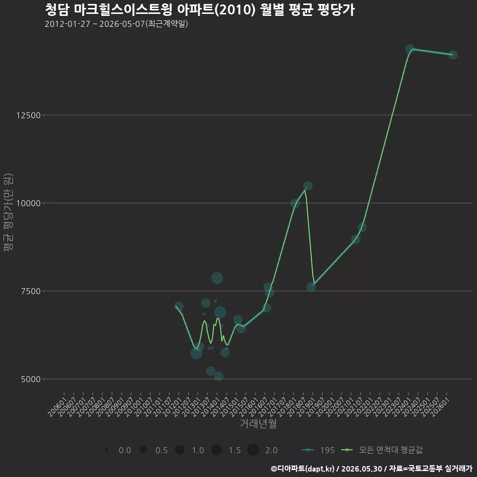 청담 마크힐스이스트윙 아파트(2010) 월별 평균 평당가
