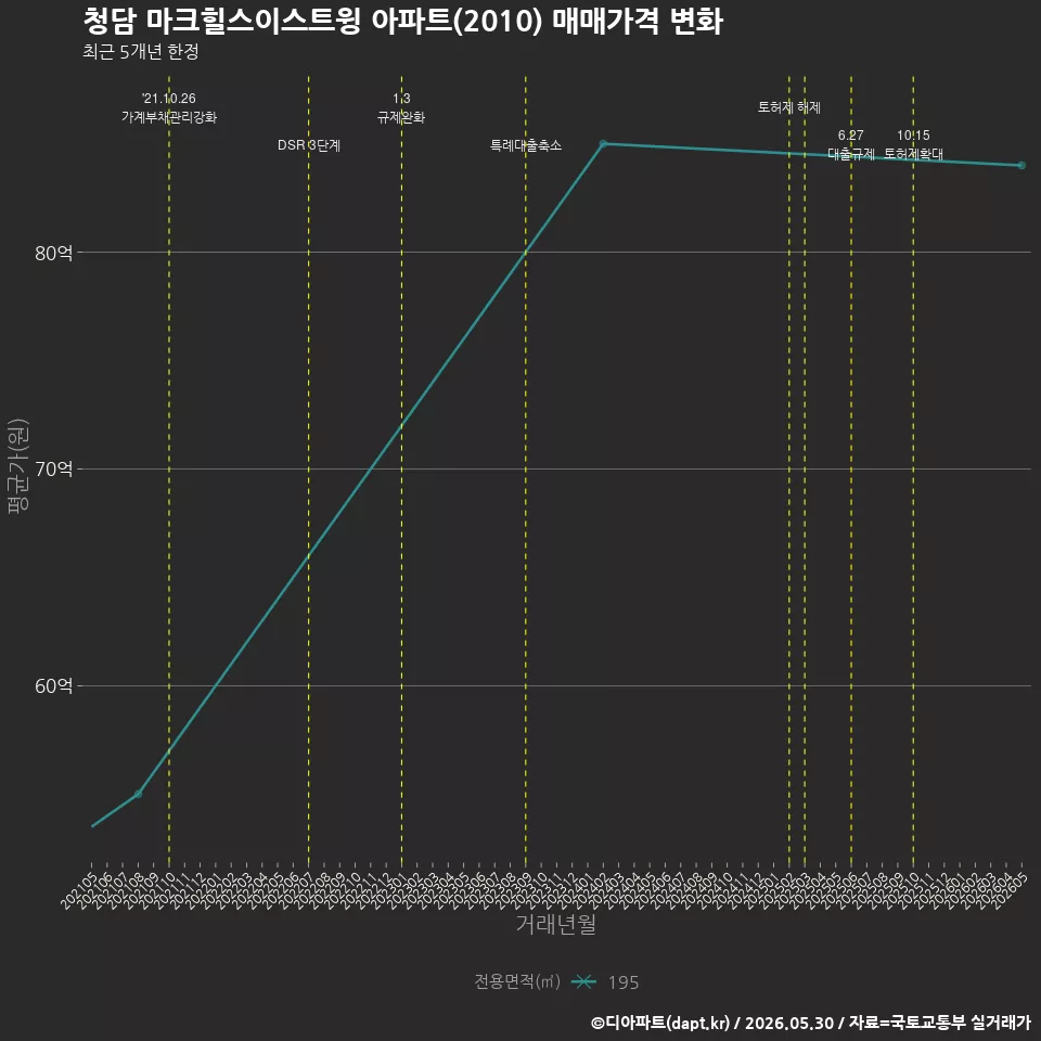 청담 마크힐스이스트윙 아파트(2010) 매매가격 변화