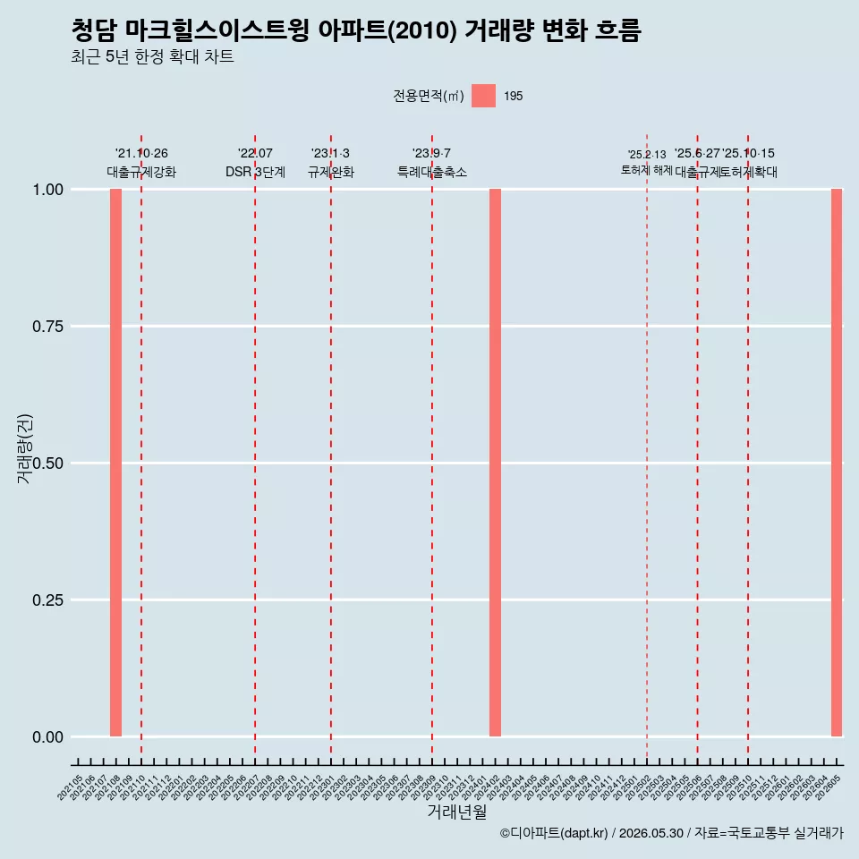청담 마크힐스이스트윙 아파트(2010) 거래량 변화 흐름