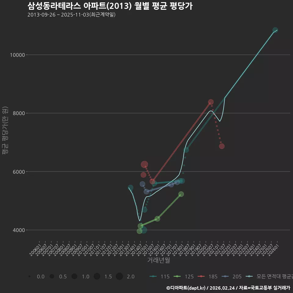삼성동라테라스 아파트(2013) 월별 평균 평당가