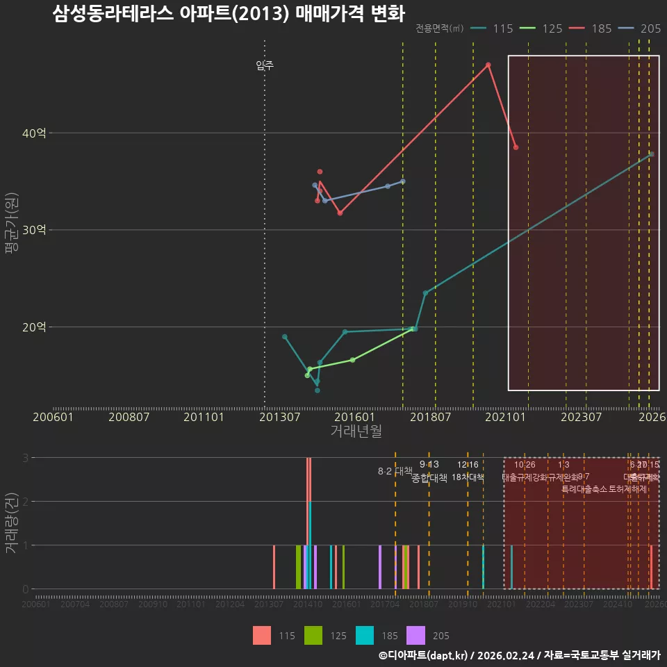 삼성동라테라스 아파트(2013) 매매가격 변화