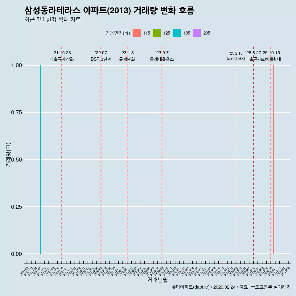 삼성동라테라스 아파트(2013) 거래량 변화 흐름