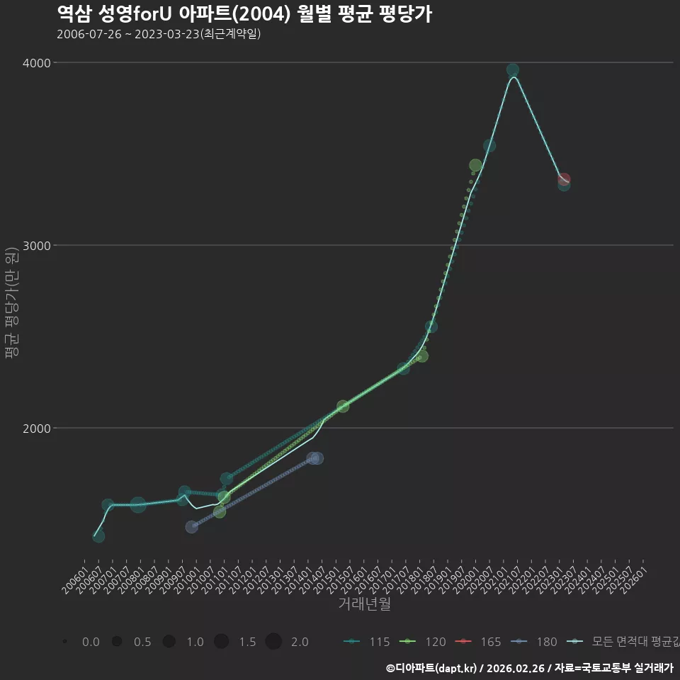 역삼 성영forU 아파트(2004) 월별 평균 평당가