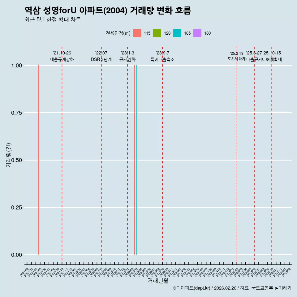 역삼 성영forU 아파트(2004) 거래량 변화 흐름