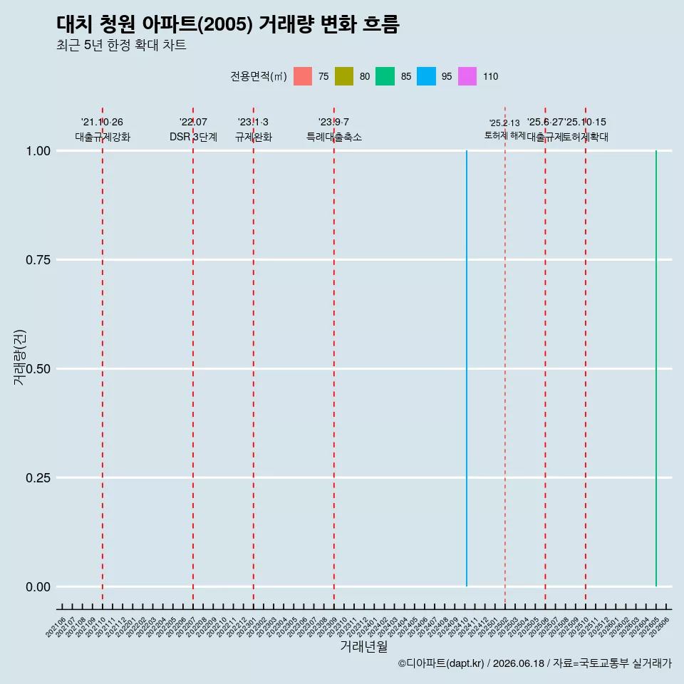 대치 청원 아파트(2005) 거래량 변화 흐름