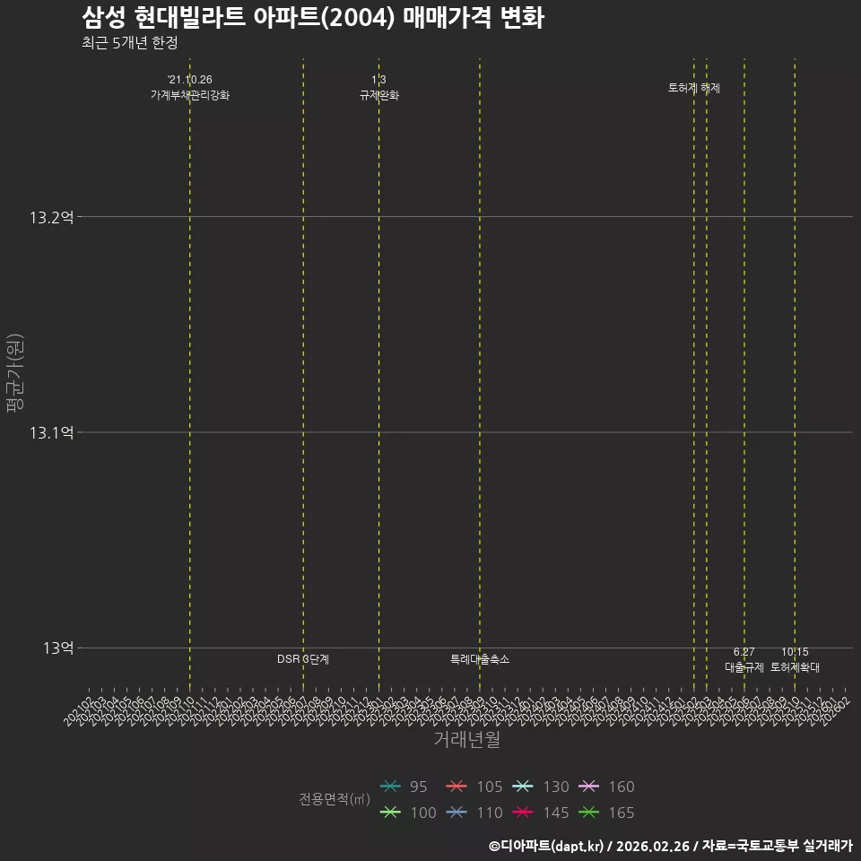 삼성 현대빌라트 아파트(2004) 매매가격 변화