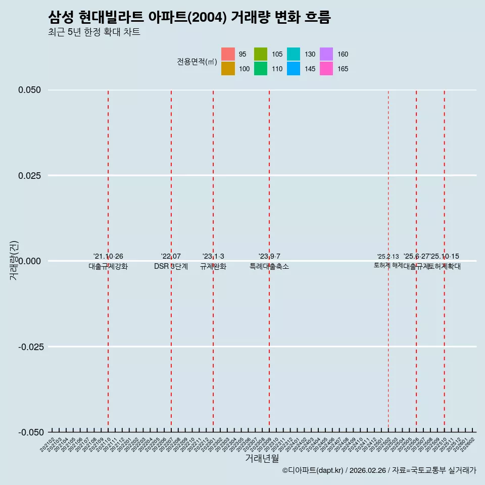 삼성 현대빌라트 아파트(2004) 거래량 변화 흐름