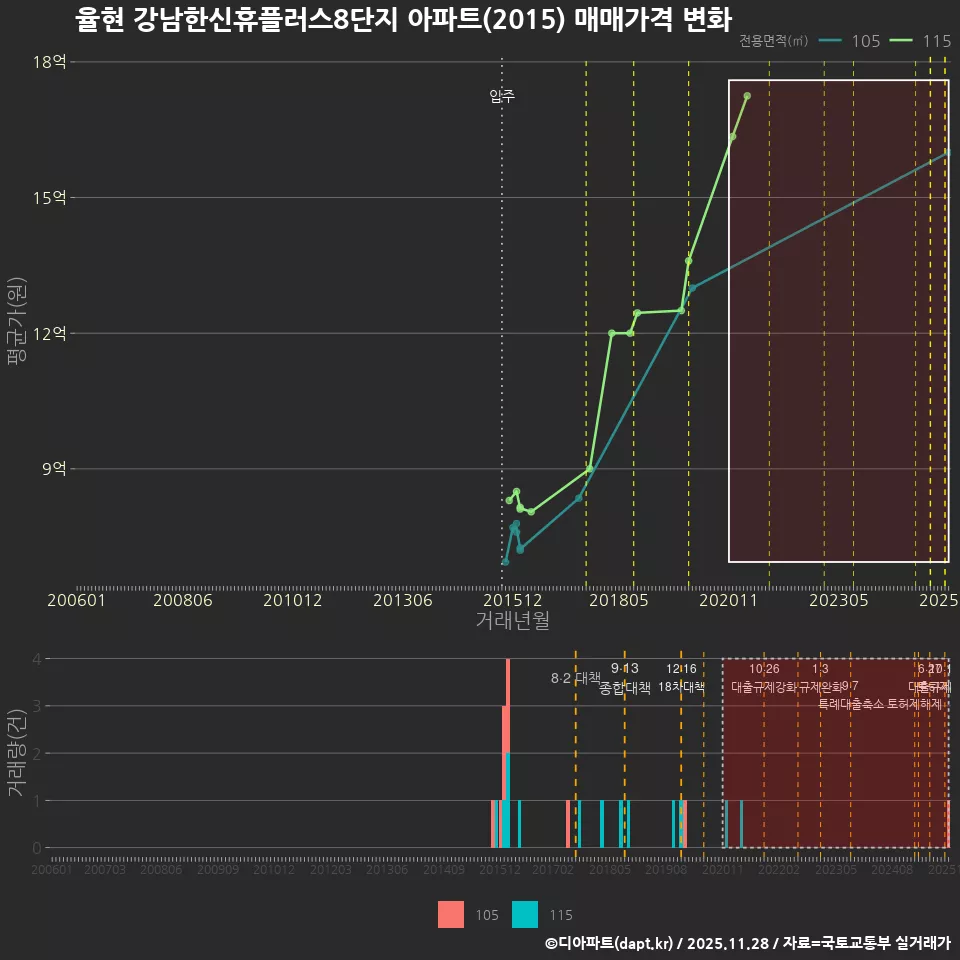 율현 강남한신휴플러스8단지 아파트(2015) 매매가격 변화