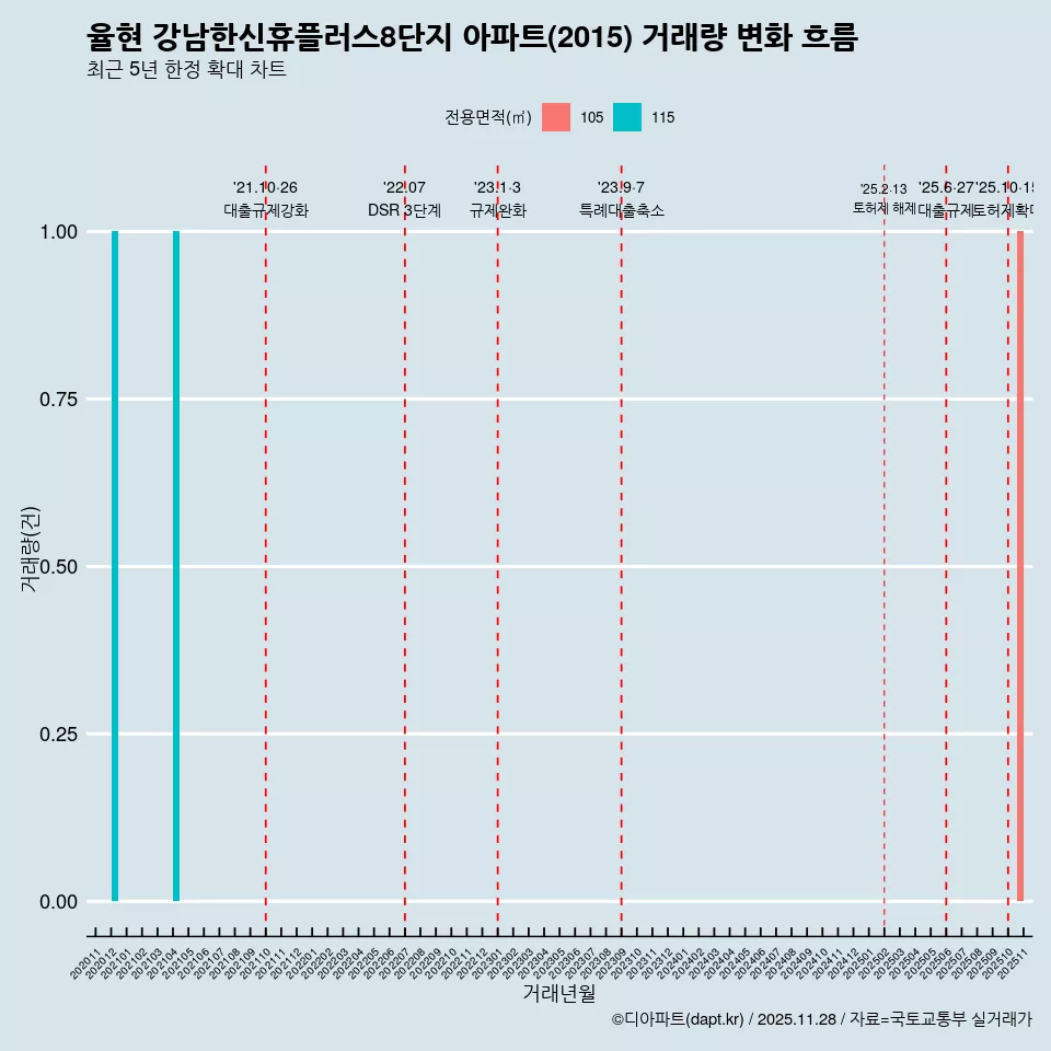 율현 강남한신휴플러스8단지 아파트(2015) 거래량 변화 흐름