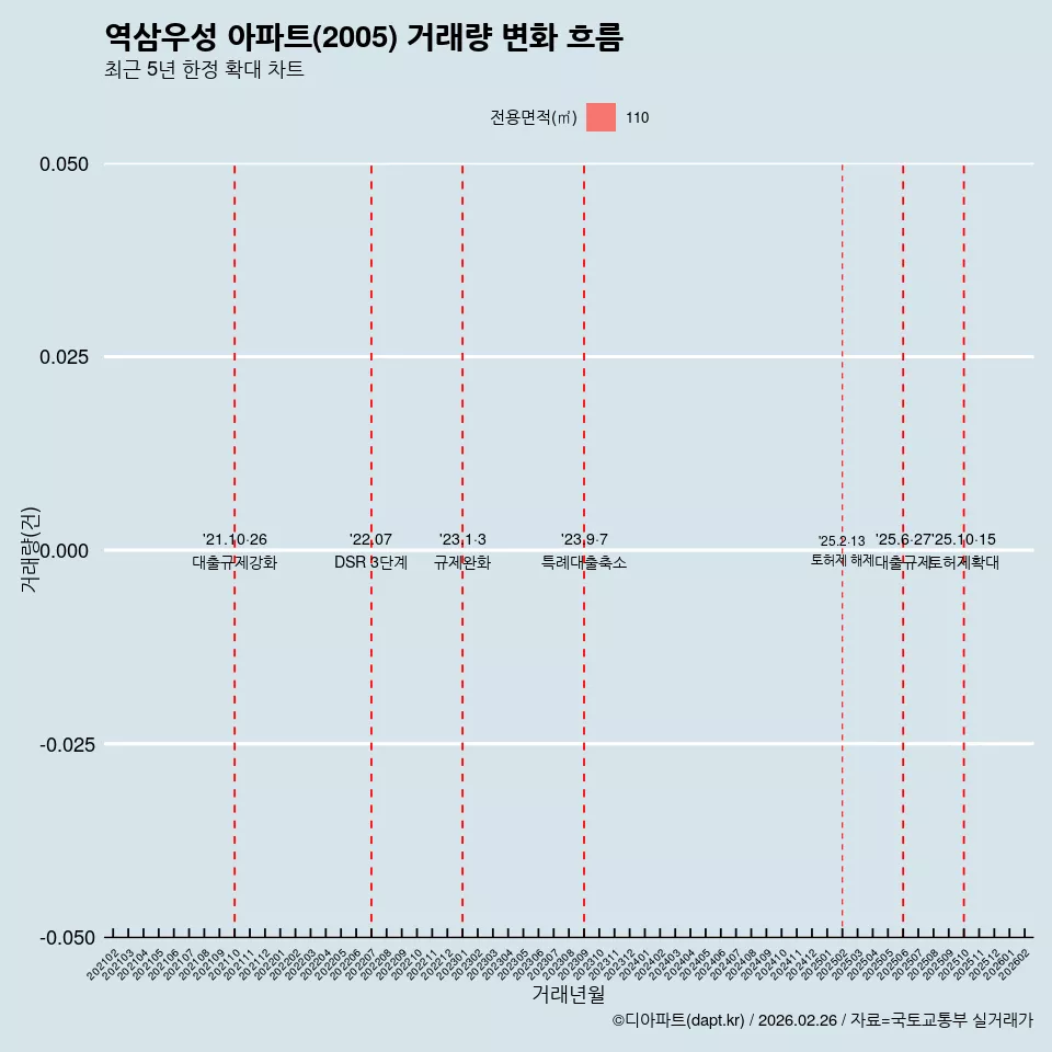 역삼우성 아파트(2005) 거래량 변화 흐름