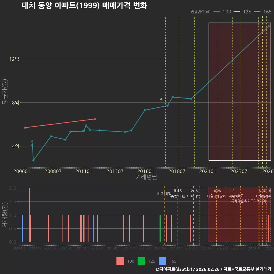 대치 동양 아파트(1999) 매매가격 변화