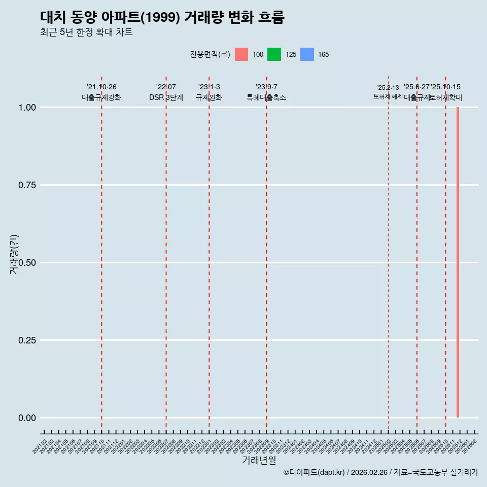 대치 동양 아파트(1999) 거래량 변화 흐름