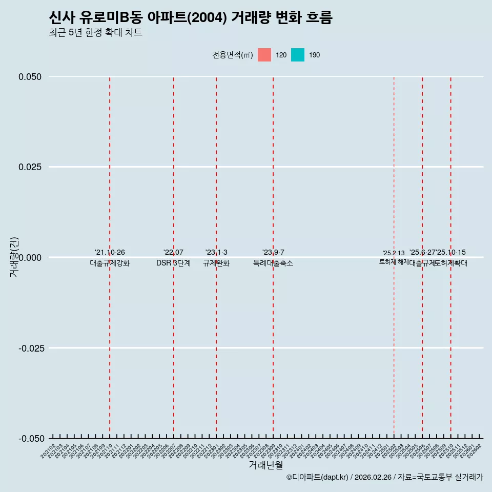 신사 유로미B동 아파트(2004) 거래량 변화 흐름