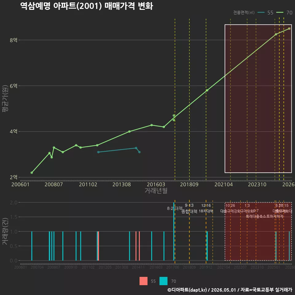 역삼예명 아파트(2001) 매매가격 변화