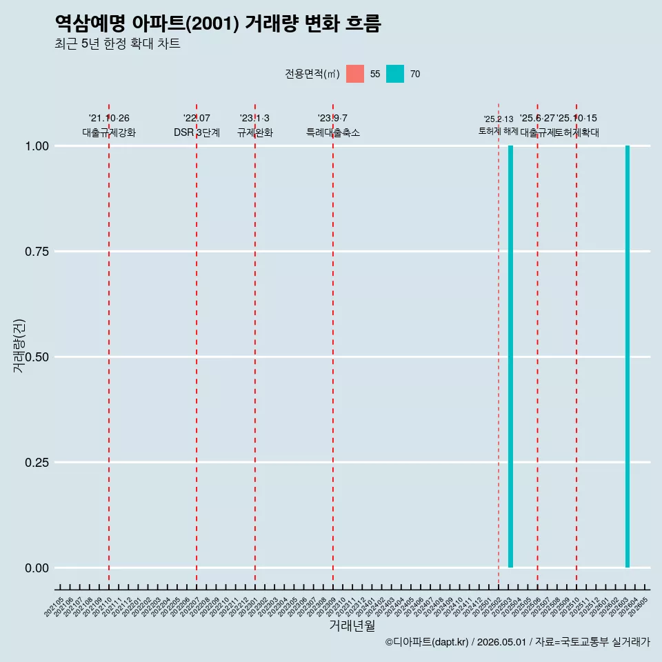 역삼예명 아파트(2001) 거래량 변화 흐름
