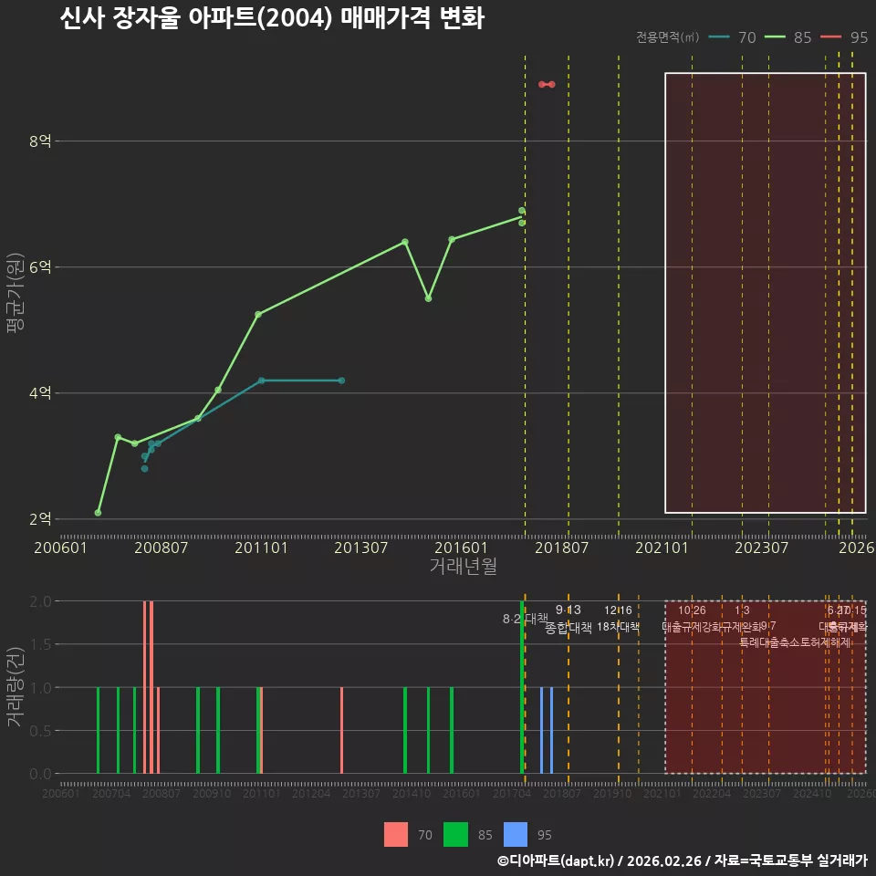 신사 장자울 아파트(2004) 매매가격 변화