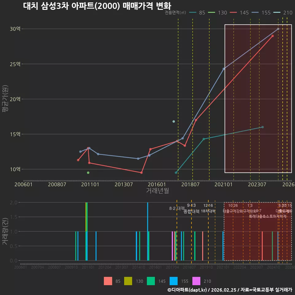 대치 삼성3차 아파트(2000) 매매가격 변화