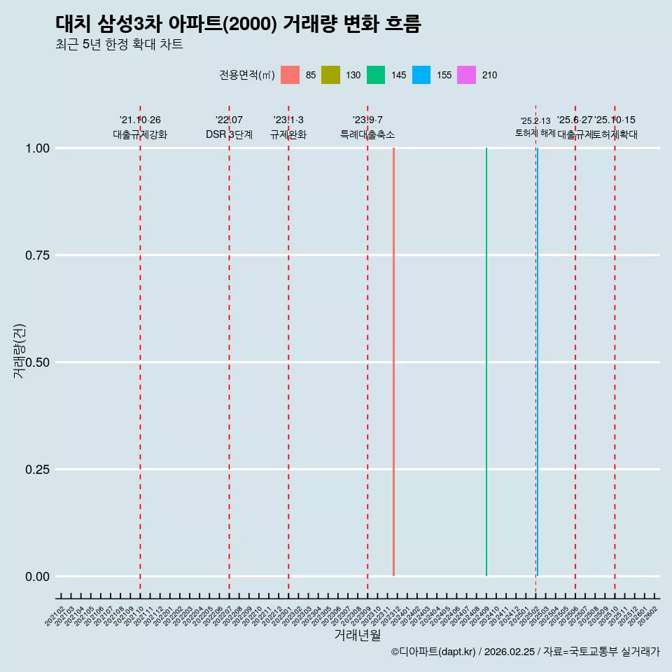대치 삼성3차 아파트(2000) 거래량 변화 흐름