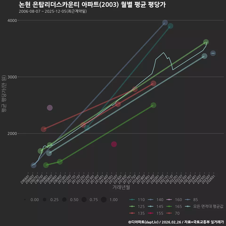 논현 은탑리더스카운티 아파트(2003) 월별 평균 평당가