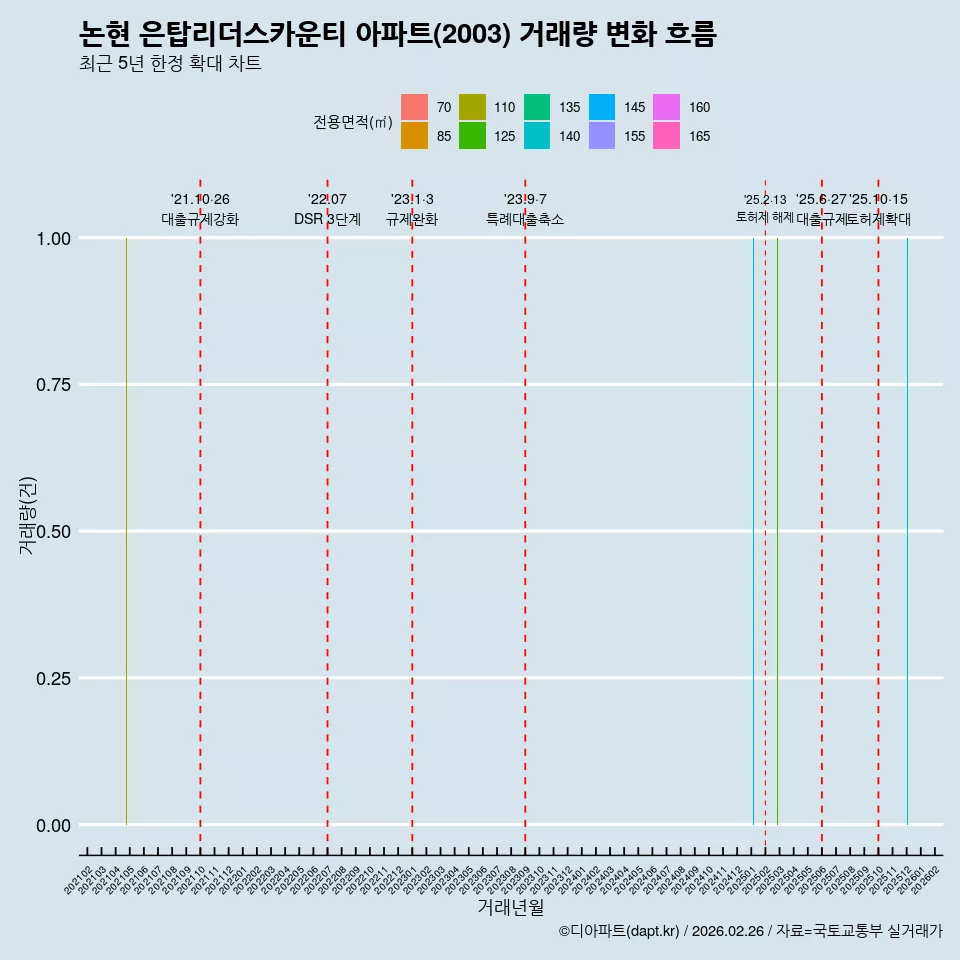논현 은탑리더스카운티 아파트(2003) 거래량 변화 흐름