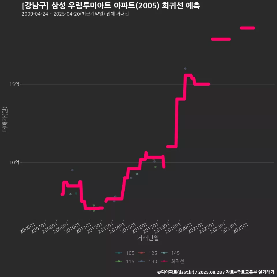 [강남구] 삼성 우림루미아트 아파트(2005) 회귀선 예측
