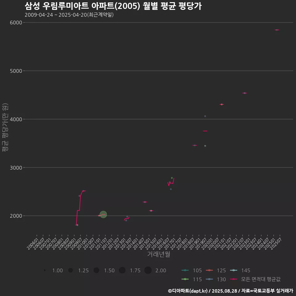 삼성 우림루미아트 아파트(2005) 월별 평균 평당가