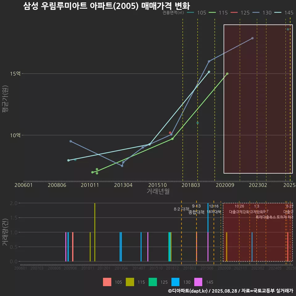 삼성 우림루미아트 아파트(2005) 매매가격 변화