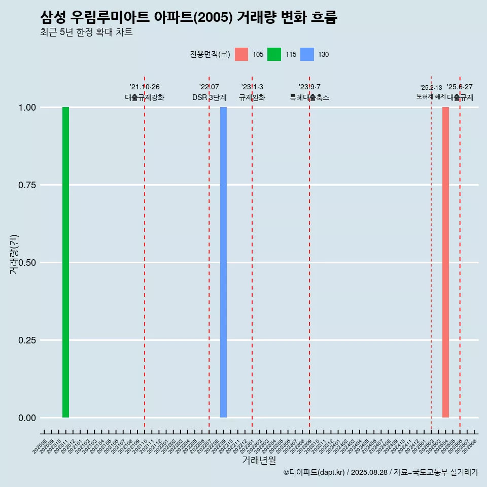 삼성 우림루미아트 아파트(2005) 거래량 변화 흐름