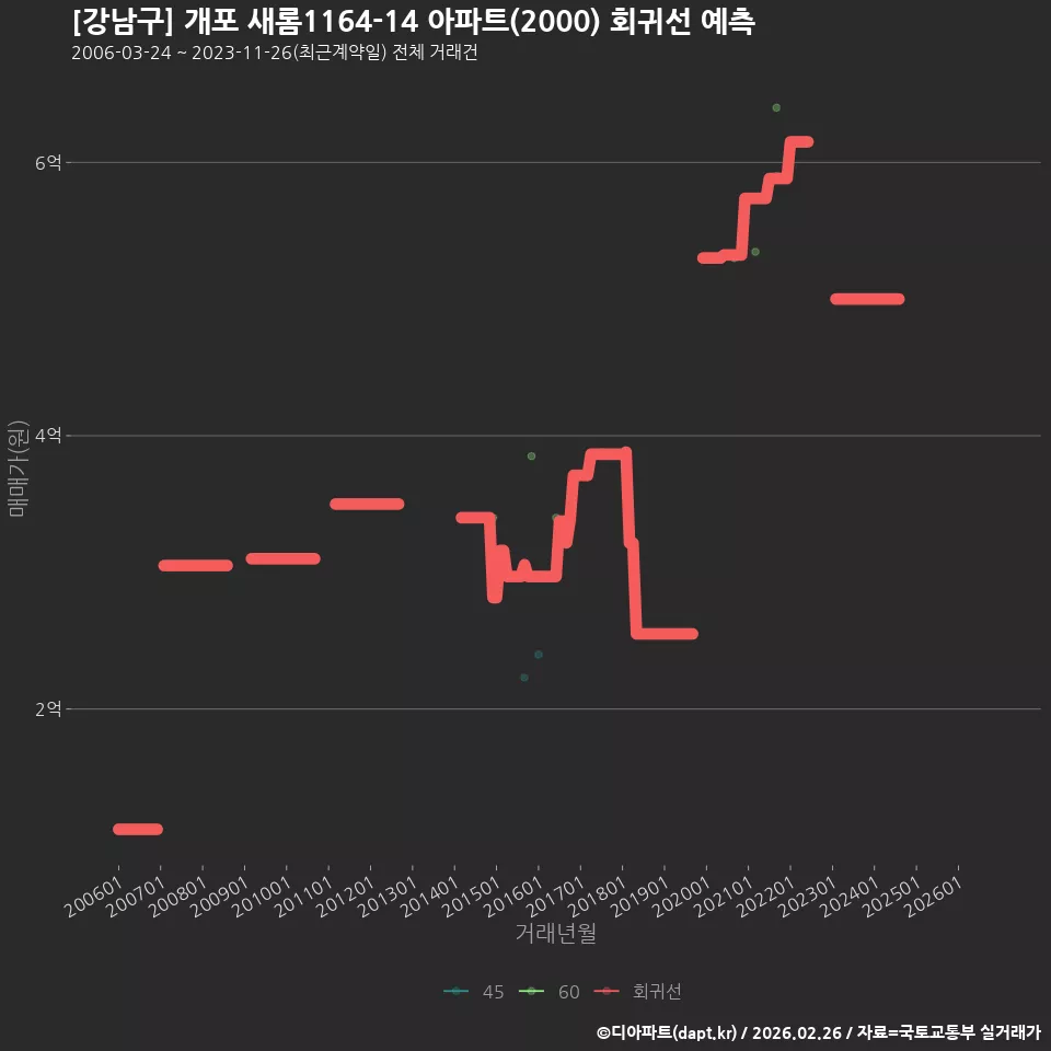 [강남구] 개포 새롬1164-14 아파트(2000) 회귀선 예측