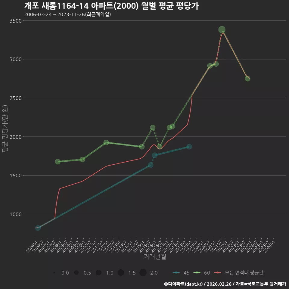 개포 새롬1164-14 아파트(2000) 월별 평균 평당가
