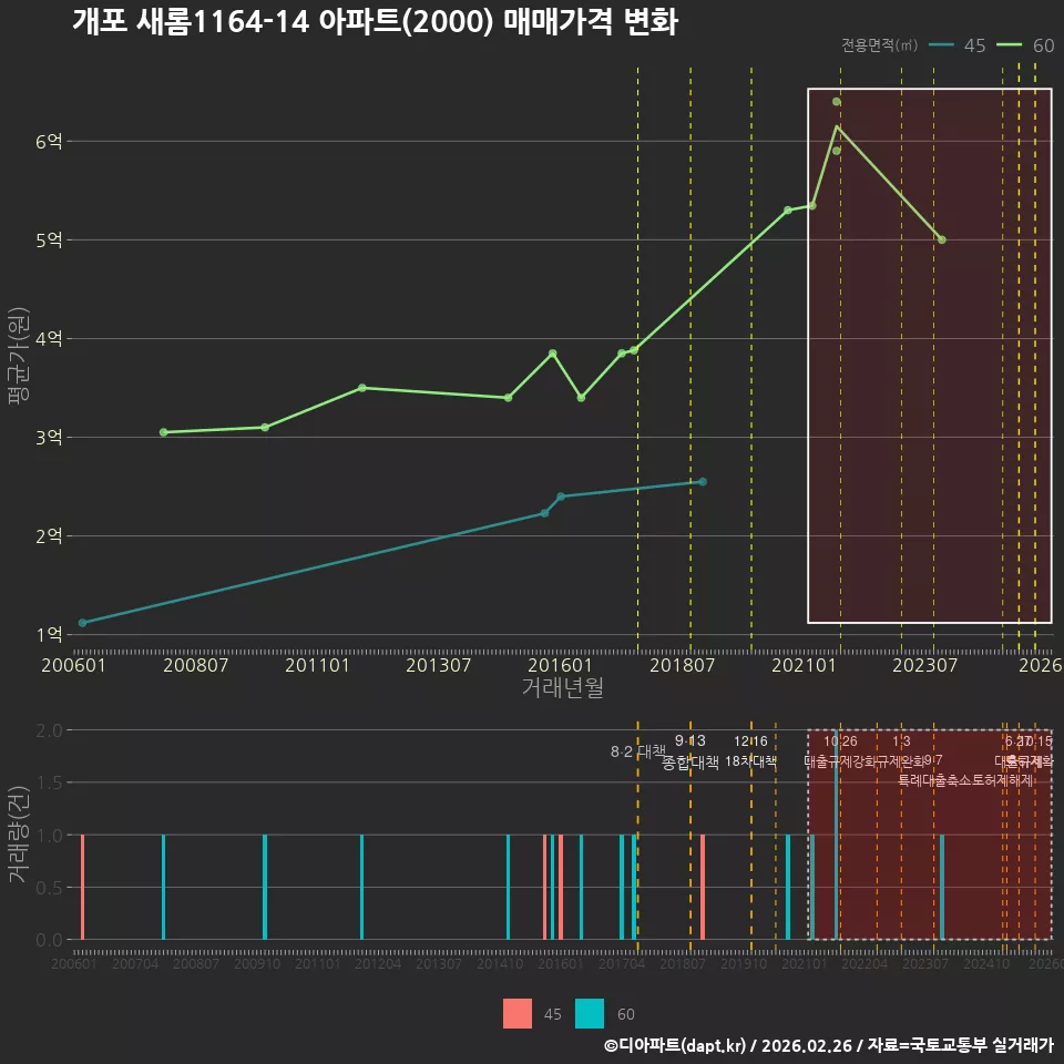 개포 새롬1164-14 아파트(2000) 매매가격 변화