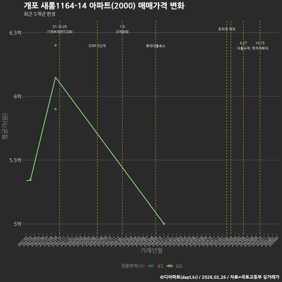 개포 새롬1164-14 아파트(2000) 매매가격 변화
