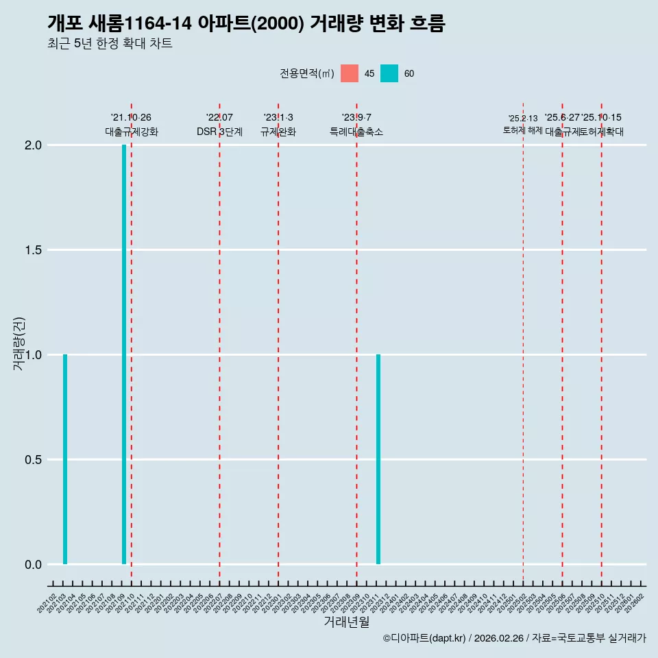 개포 새롬1164-14 아파트(2000) 거래량 변화 흐름