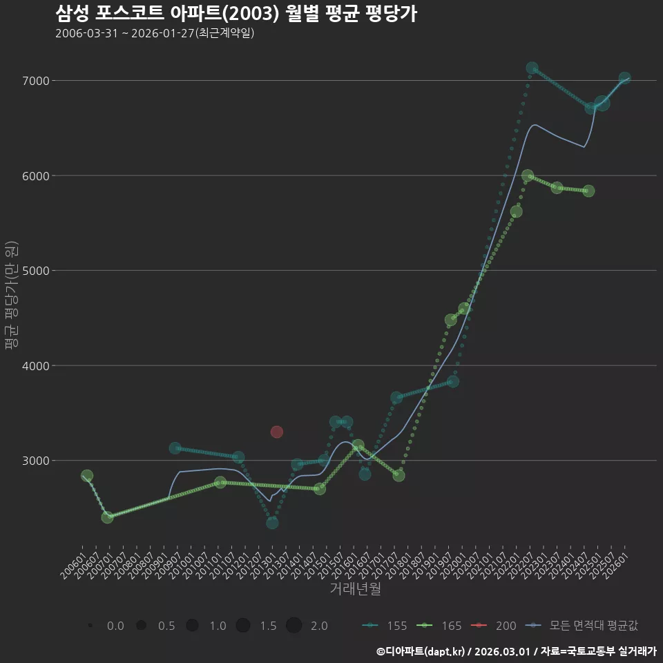 삼성 포스코트 아파트(2003) 월별 평균 평당가