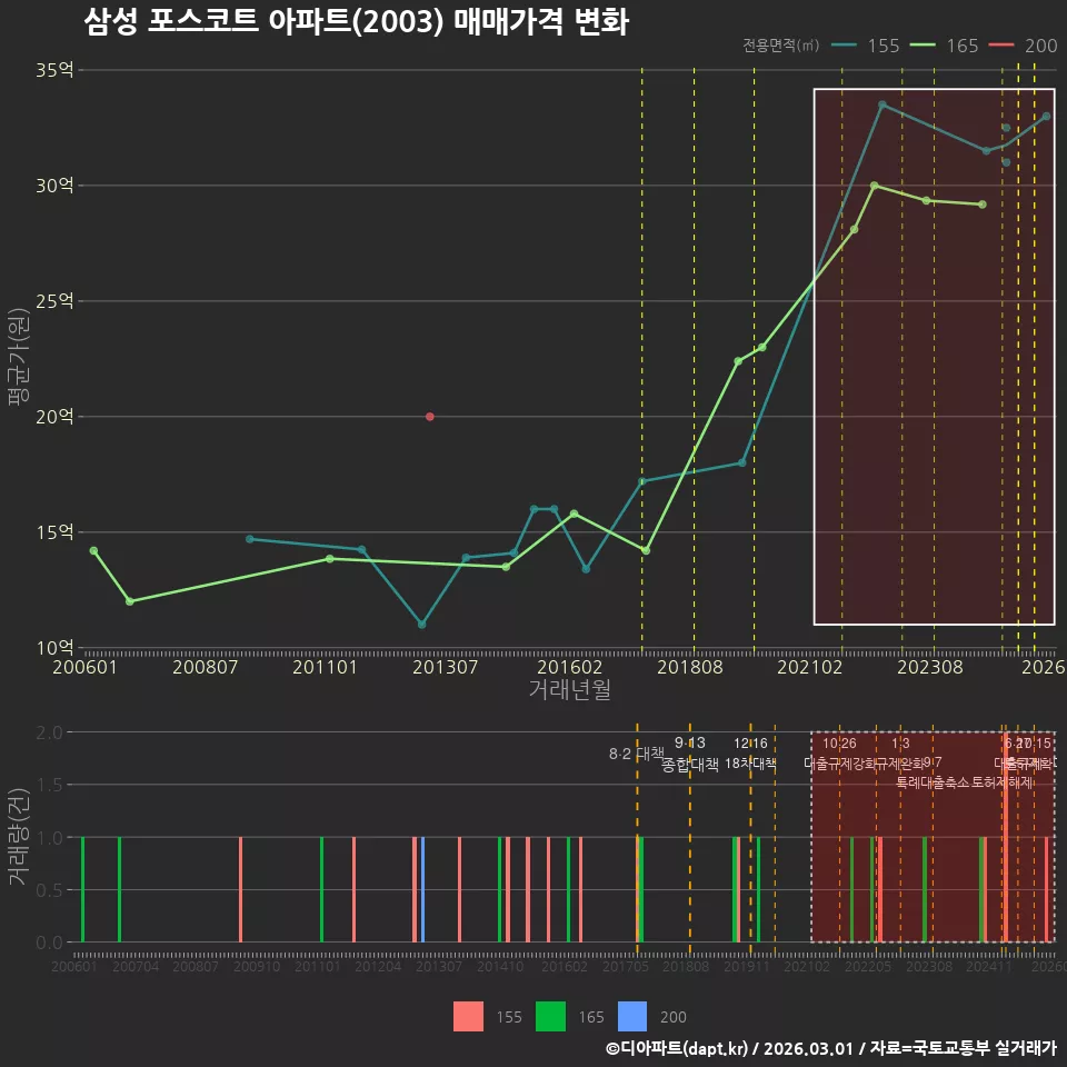 삼성 포스코트 아파트(2003) 매매가격 변화