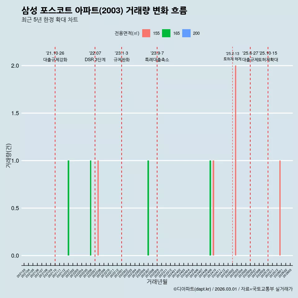 삼성 포스코트 아파트(2003) 거래량 변화 흐름