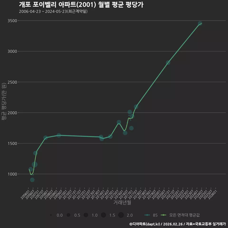 개포 포이벨리 아파트(2001) 월별 평균 평당가