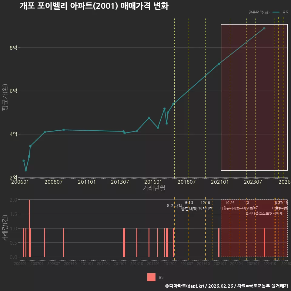 개포 포이벨리 아파트(2001) 매매가격 변화