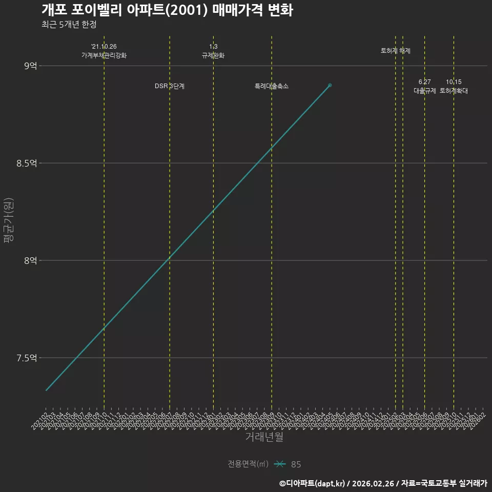 개포 포이벨리 아파트(2001) 매매가격 변화