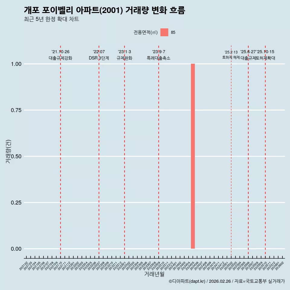 개포 포이벨리 아파트(2001) 거래량 변화 흐름