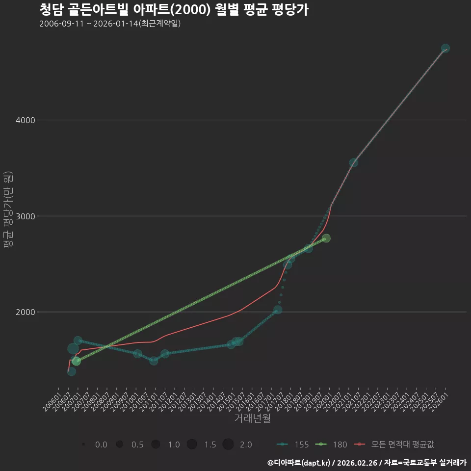 청담 골든아트빌 아파트(2000) 월별 평균 평당가