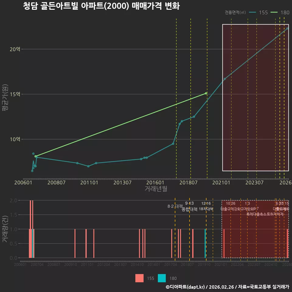 청담 골든아트빌 아파트(2000) 매매가격 변화