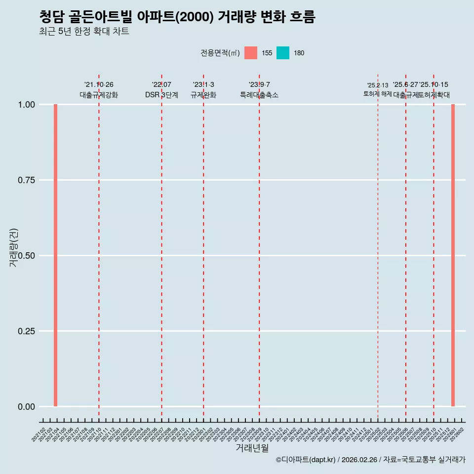 청담 골든아트빌 아파트(2000) 거래량 변화 흐름