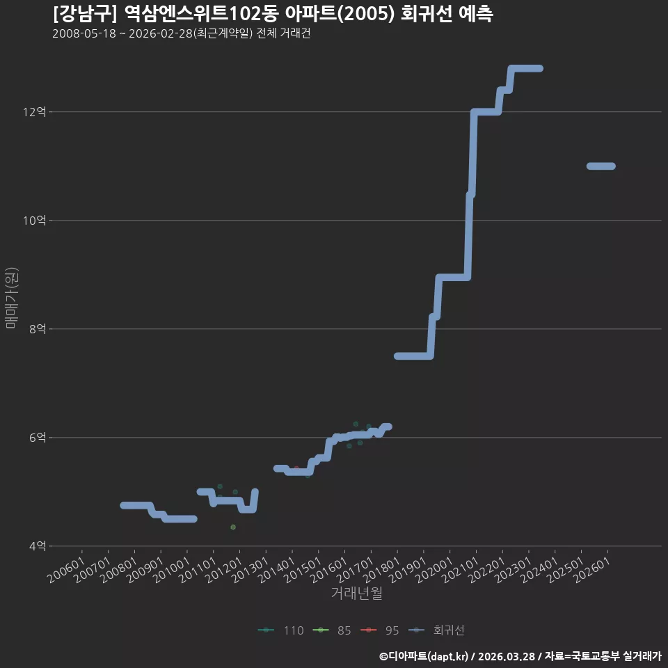 [강남구] 역삼엔스위트102동 아파트(2005) 회귀선 예측