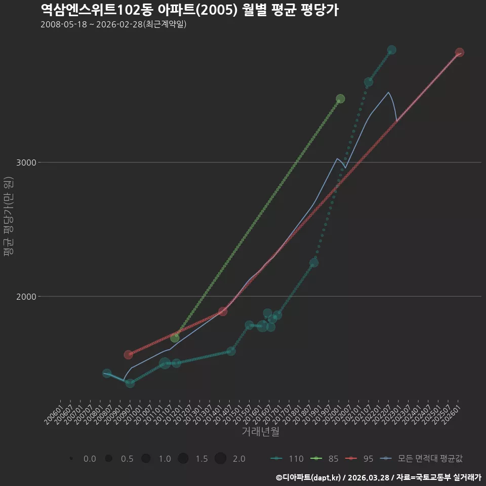 역삼엔스위트102동 아파트(2005) 월별 평균 평당가