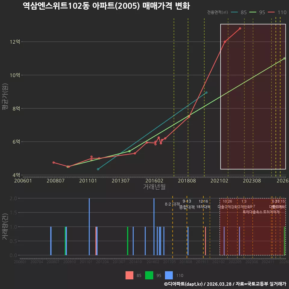 역삼엔스위트102동 아파트(2005) 매매가격 변화