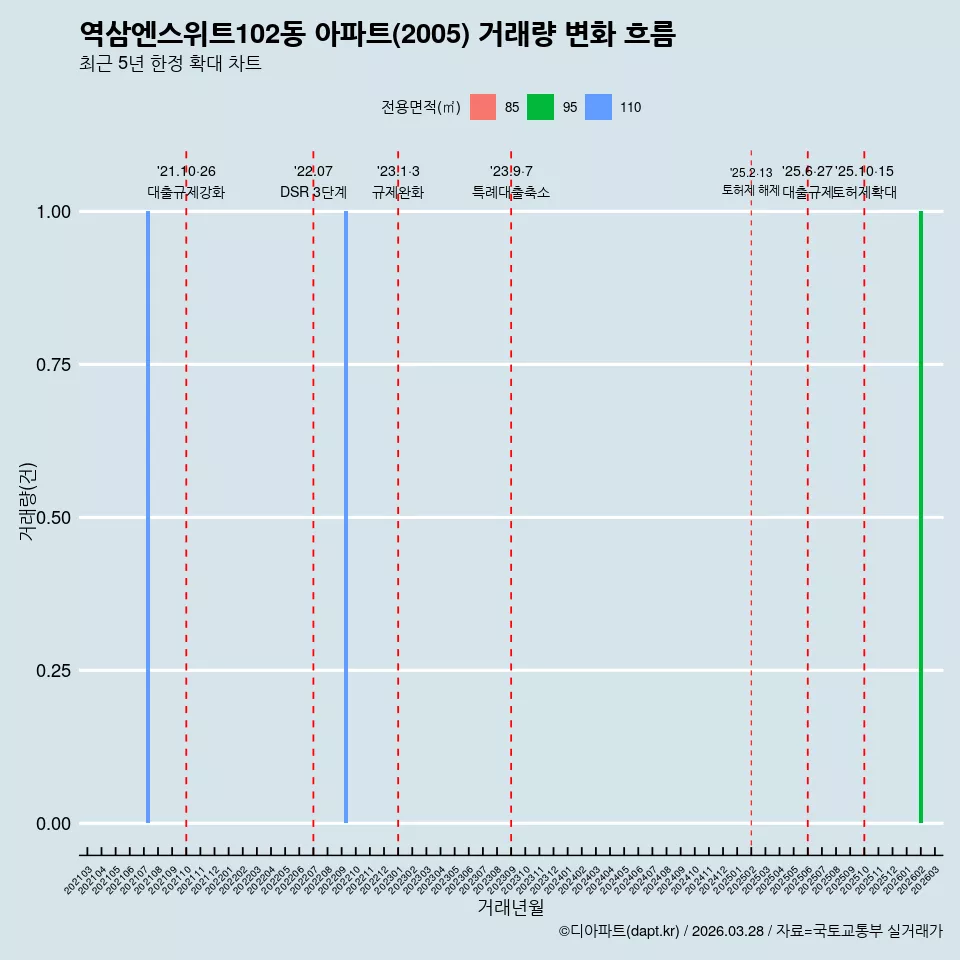 역삼엔스위트102동 아파트(2005) 거래량 변화 흐름