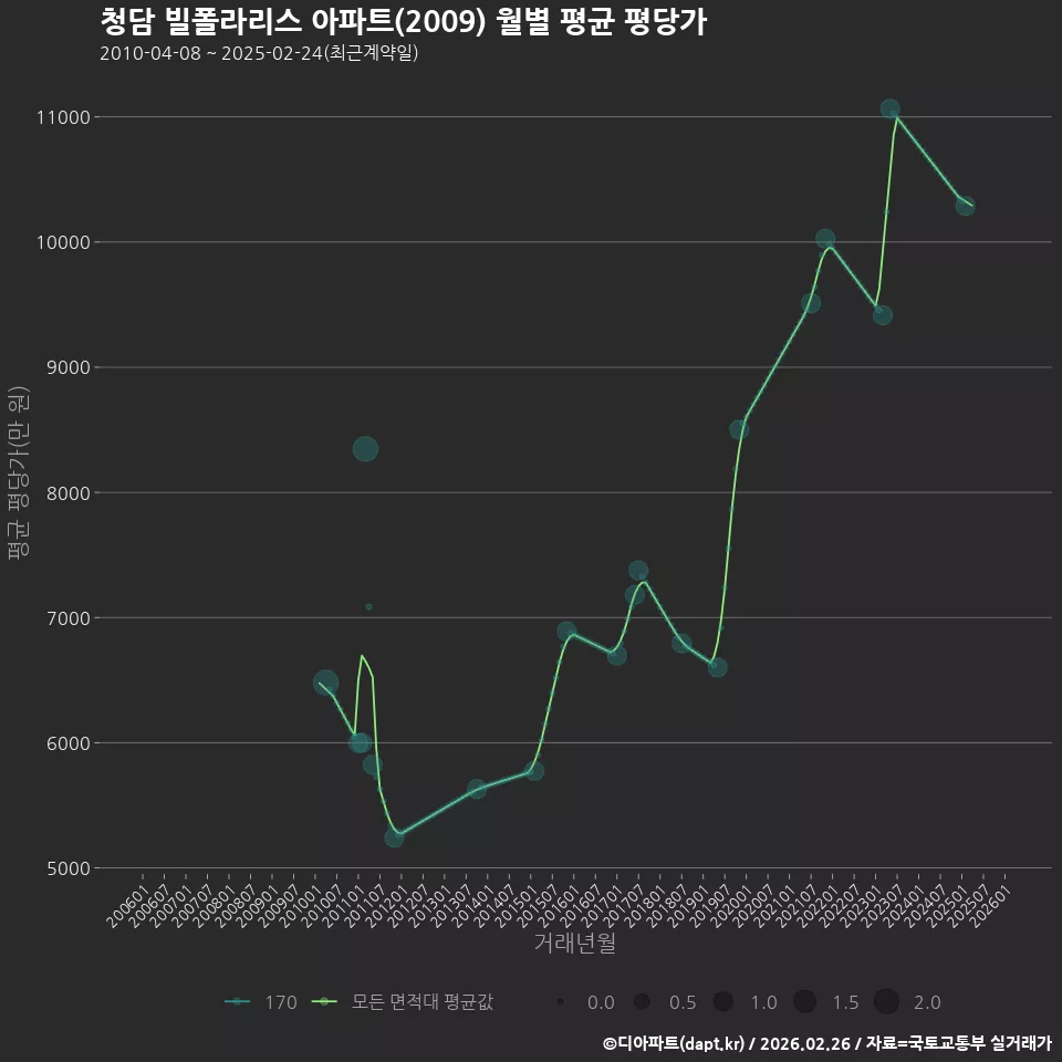청담 빌폴라리스 아파트(2009) 월별 평균 평당가