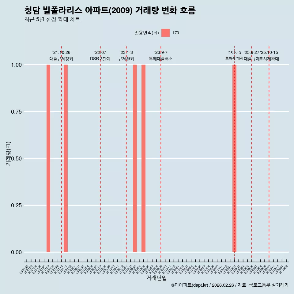청담 빌폴라리스 아파트(2009) 거래량 변화 흐름