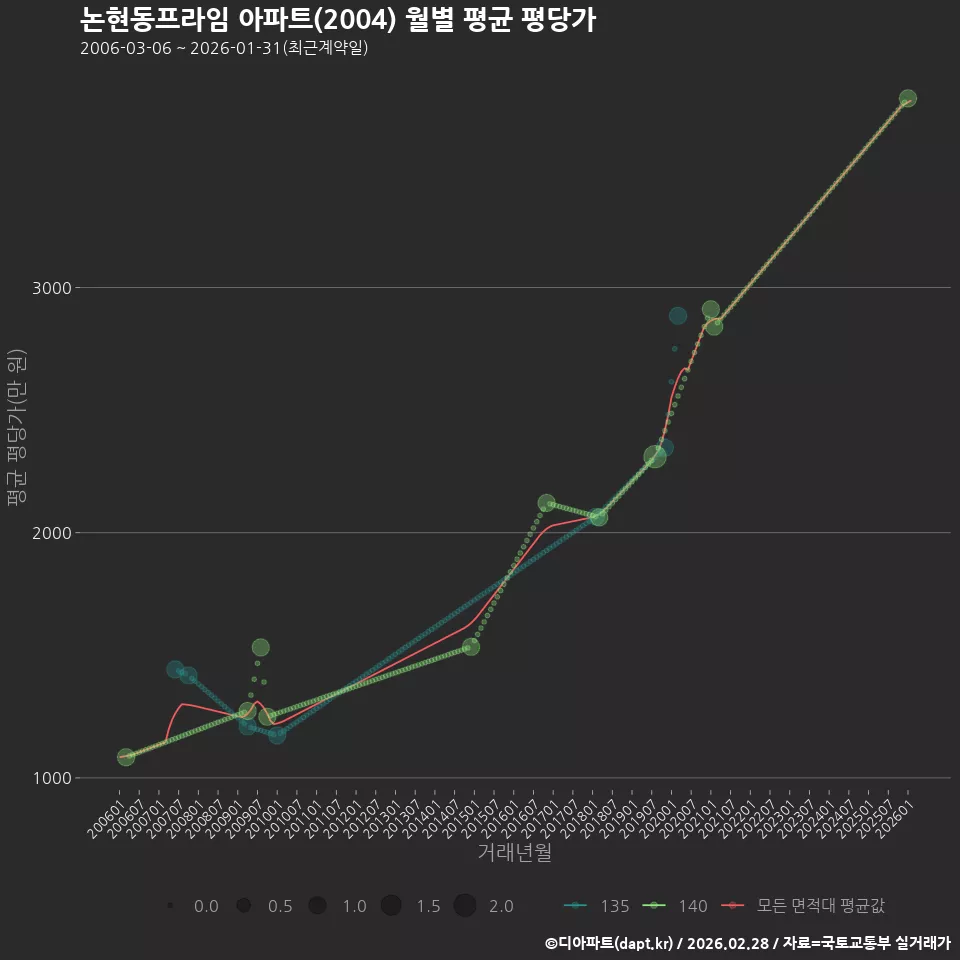 논현동프라임 아파트(2004) 월별 평균 평당가